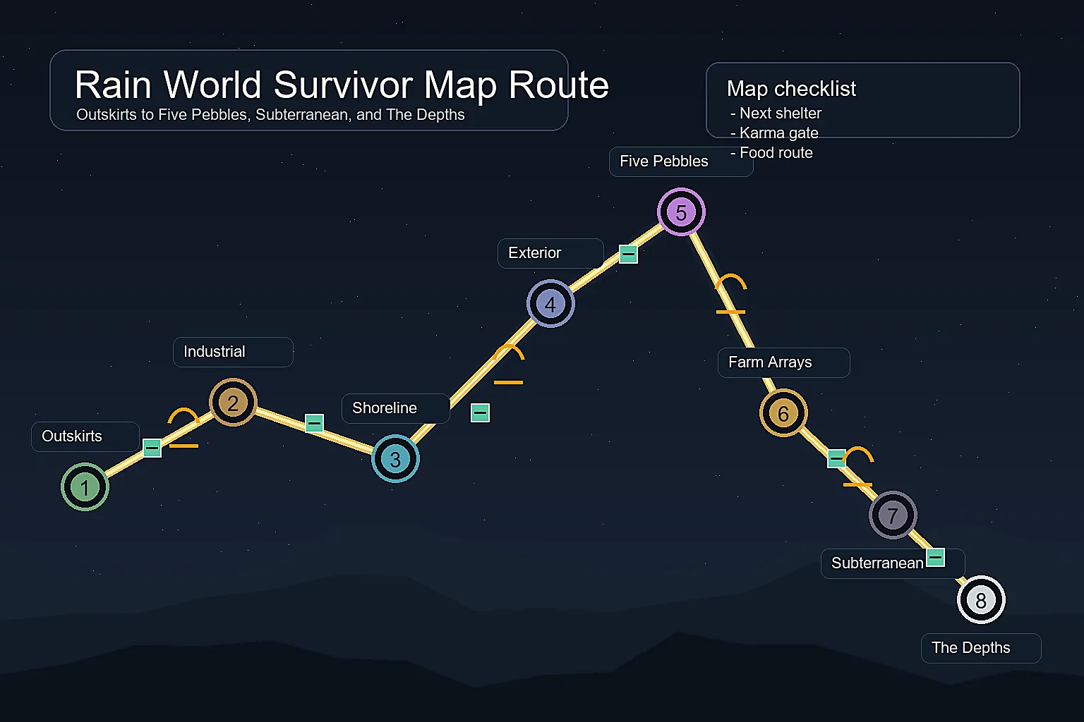 Rain World Survivor map route diagram from Outskirts to Five Pebbles and The Depths